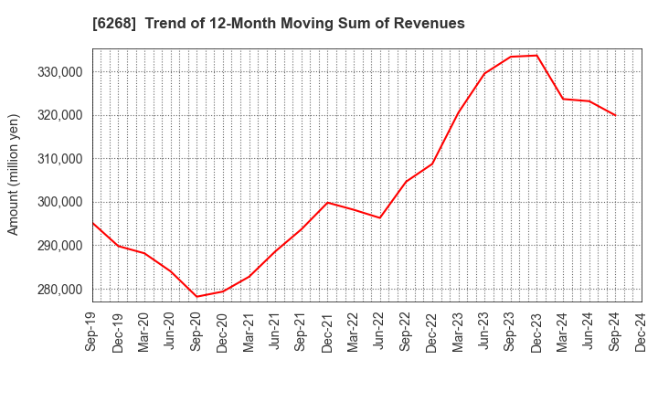 6268 Nabtesco Corporation: Trend of 12-Month Moving Sum of Revenues