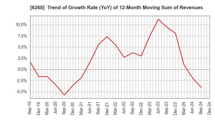 6268 Nabtesco Corporation: Trend of Growth Rate (YoY) of 12-Month Moving Sum of Revenues