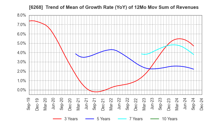 6268 Nabtesco Corporation: Trend of Mean of Growth Rate (YoY) of 12Mo Mov Sum of Revenues