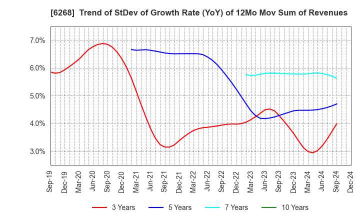 6268 Nabtesco Corporation: Trend of StDev of Growth Rate (YoY) of 12Mo Mov Sum of Revenues