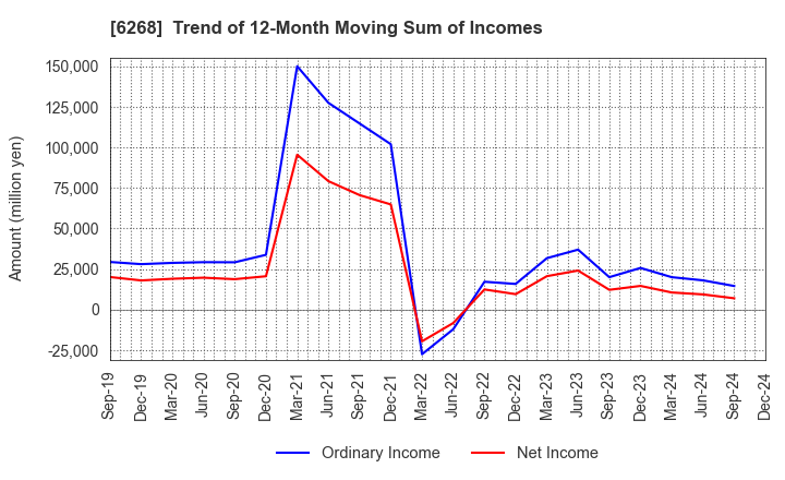 6268 Nabtesco Corporation: Trend of 12-Month Moving Sum of Incomes