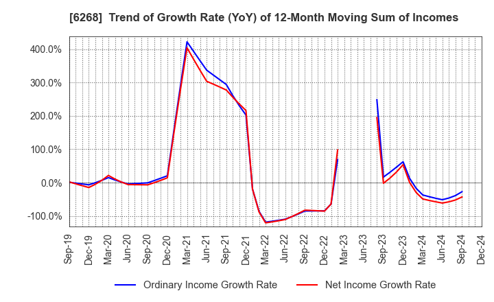 6268 Nabtesco Corporation: Trend of Growth Rate (YoY) of 12-Month Moving Sum of Incomes