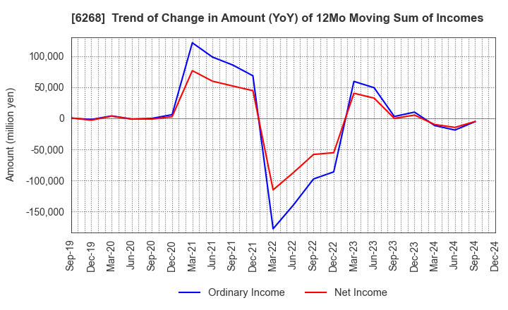 6268 Nabtesco Corporation: Trend of Change in Amount (YoY) of 12Mo Moving Sum of Incomes