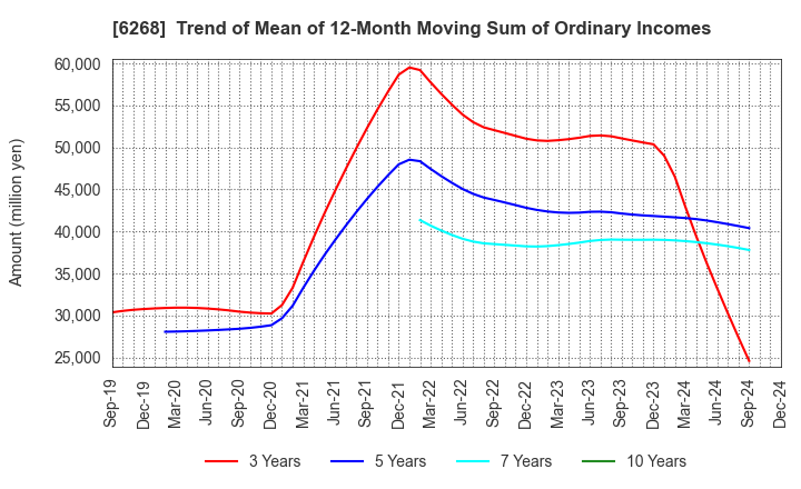 6268 Nabtesco Corporation: Trend of Mean of 12-Month Moving Sum of Ordinary Incomes