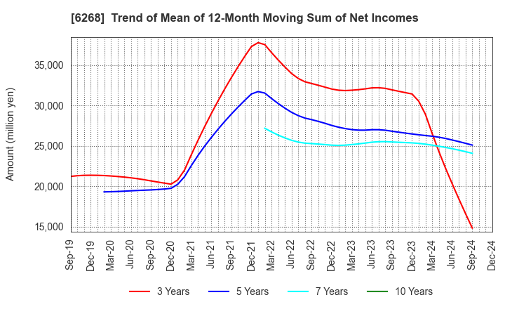 6268 Nabtesco Corporation: Trend of Mean of 12-Month Moving Sum of Net Incomes