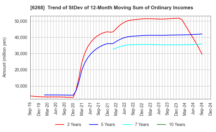 6268 Nabtesco Corporation: Trend of StDev of 12-Month Moving Sum of Ordinary Incomes