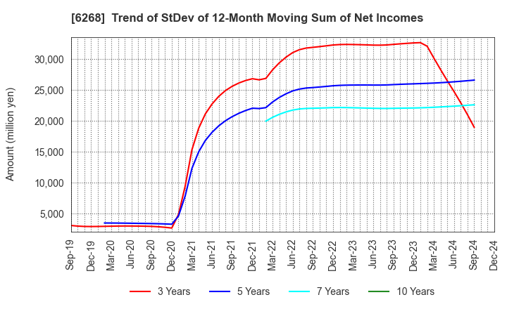 6268 Nabtesco Corporation: Trend of StDev of 12-Month Moving Sum of Net Incomes