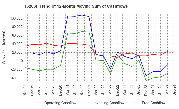 6268 Nabtesco Corporation: Trend of 12-Month Moving Sum of Cashflows