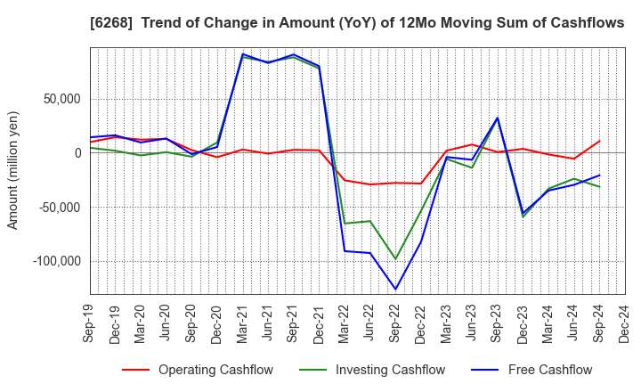 6268 Nabtesco Corporation: Trend of Change in Amount (YoY) of 12Mo Moving Sum of Cashflows