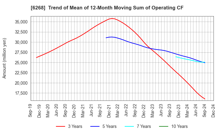 6268 Nabtesco Corporation: Trend of Mean of 12-Month Moving Sum of Operating CF