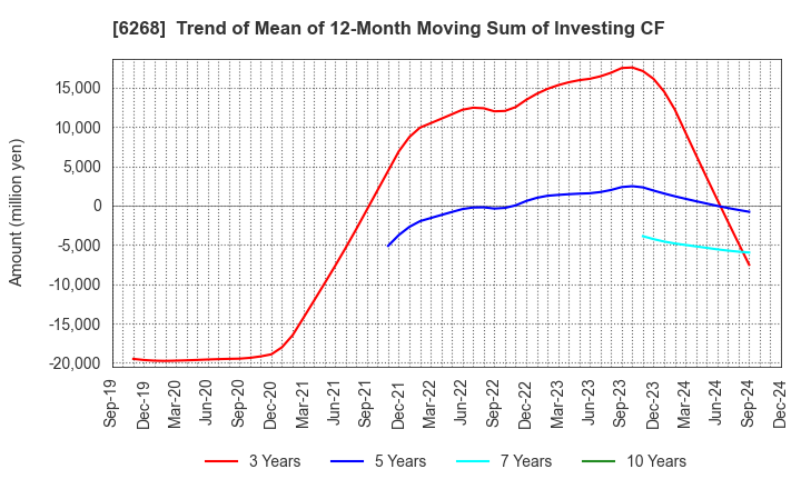 6268 Nabtesco Corporation: Trend of Mean of 12-Month Moving Sum of Investing CF