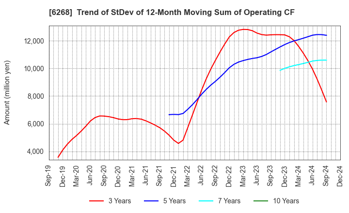 6268 Nabtesco Corporation: Trend of StDev of 12-Month Moving Sum of Operating CF