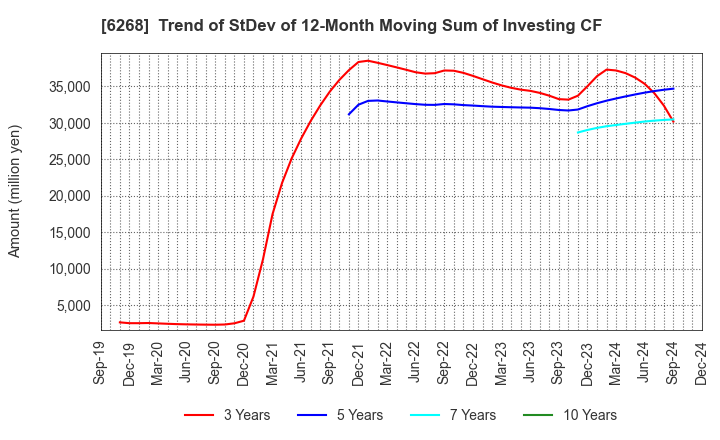 6268 Nabtesco Corporation: Trend of StDev of 12-Month Moving Sum of Investing CF