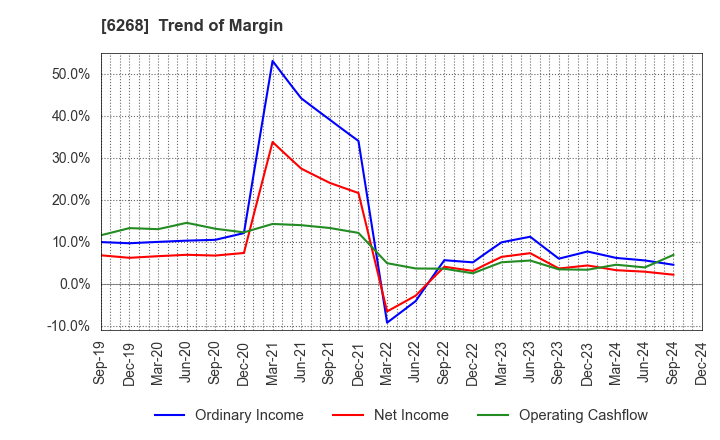 6268 Nabtesco Corporation: Trend of Margin