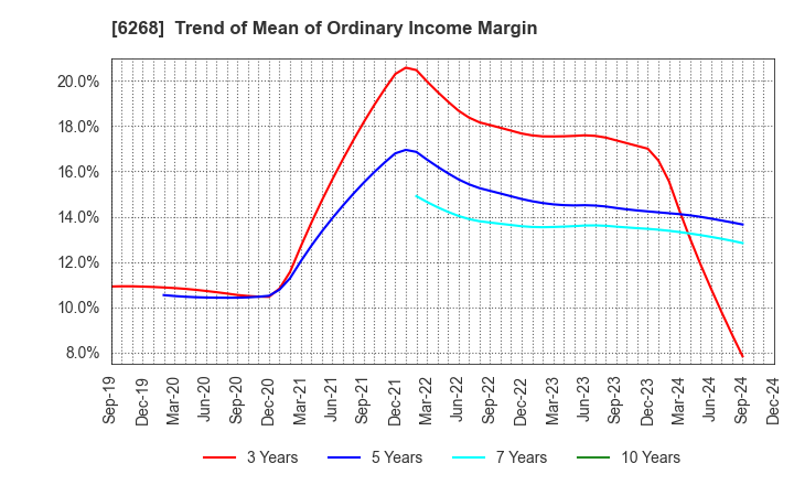 6268 Nabtesco Corporation: Trend of Mean of Ordinary Income Margin