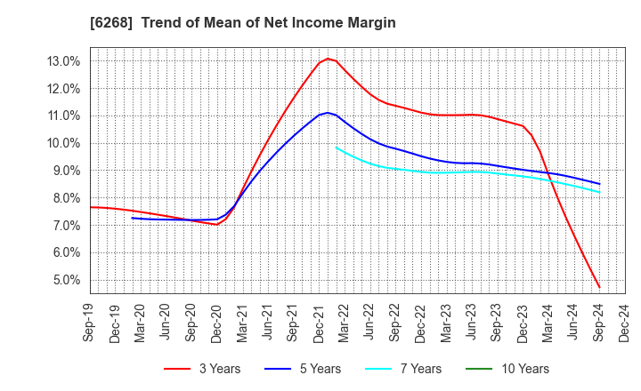 6268 Nabtesco Corporation: Trend of Mean of Net Income Margin