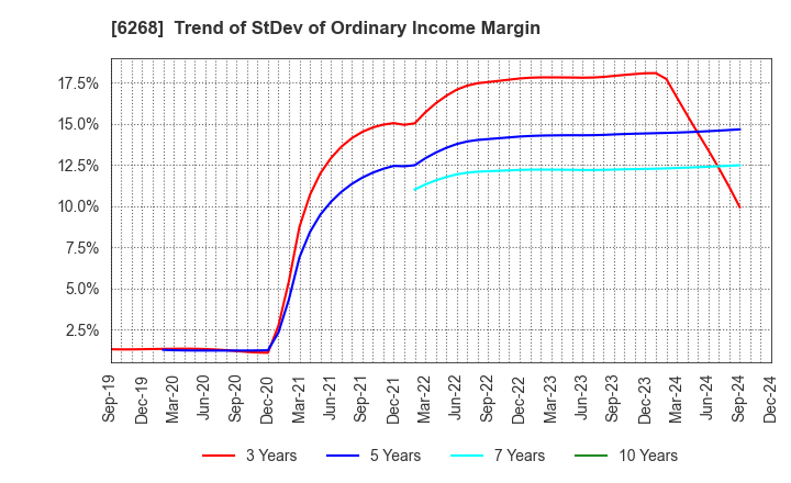 6268 Nabtesco Corporation: Trend of StDev of Ordinary Income Margin