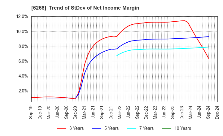 6268 Nabtesco Corporation: Trend of StDev of Net Income Margin