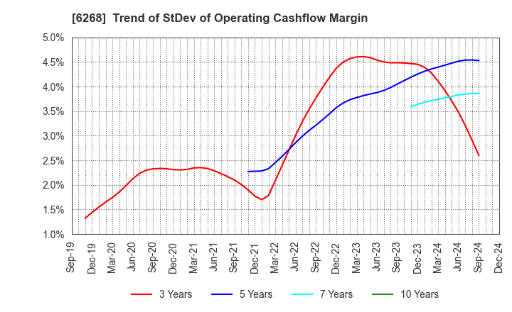 6268 Nabtesco Corporation: Trend of StDev of Operating Cashflow Margin