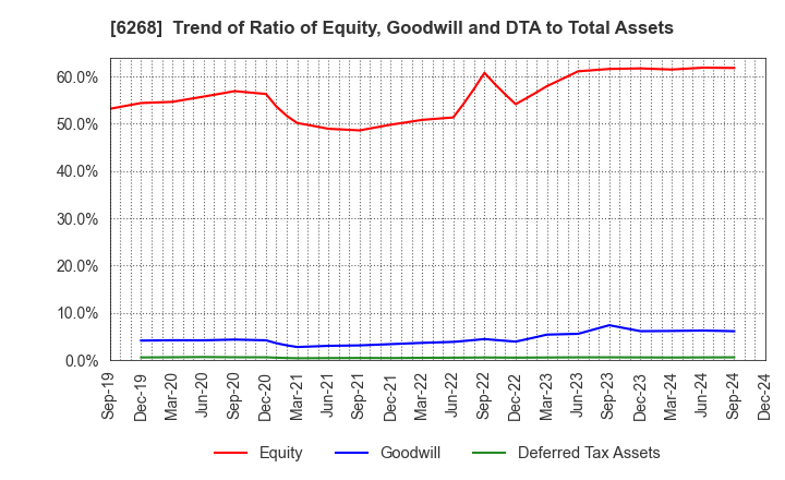 6268 Nabtesco Corporation: Trend of Ratio of Equity, Goodwill and DTA to Total Assets