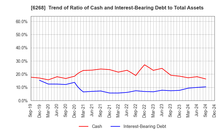 6268 Nabtesco Corporation: Trend of Ratio of Cash and Interest-Bearing Debt to Total Assets