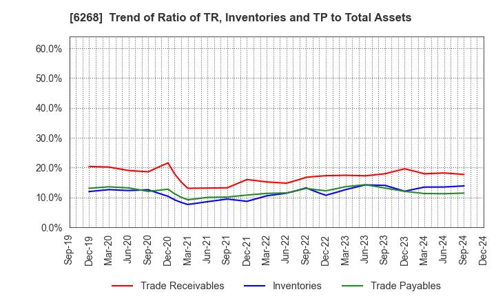 6268 Nabtesco Corporation: Trend of Ratio of TR, Inventories and TP to Total Assets