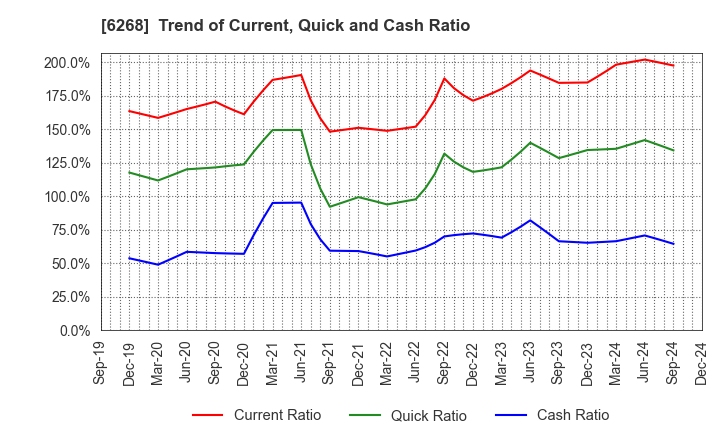 6268 Nabtesco Corporation: Trend of Current, Quick and Cash Ratio