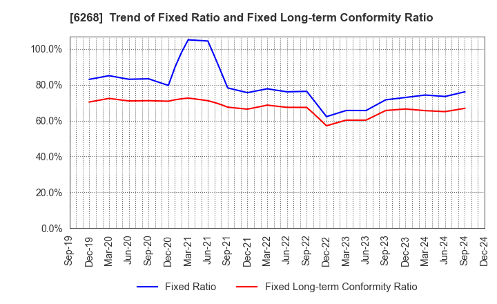 6268 Nabtesco Corporation: Trend of Fixed Ratio and Fixed Long-term Conformity Ratio