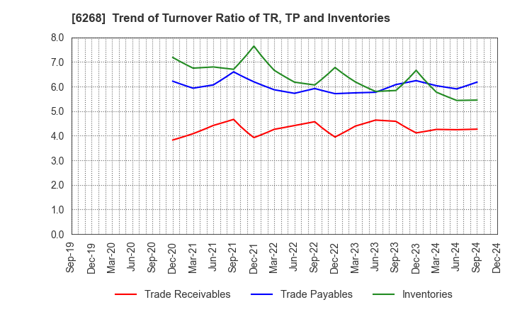 6268 Nabtesco Corporation: Trend of Turnover Ratio of TR, TP and Inventories