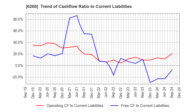 6268 Nabtesco Corporation: Trend of Cashflow Ratio to Current Liabilities