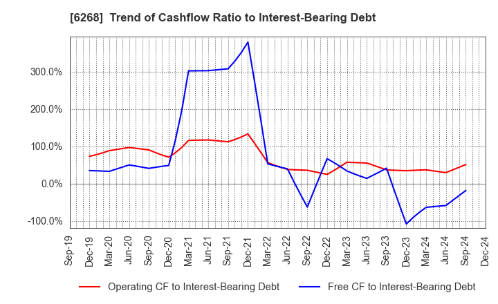 6268 Nabtesco Corporation: Trend of Cashflow Ratio to Interest-Bearing Debt