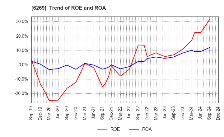 6269 MODEC,INC.: Trend of ROE and ROA