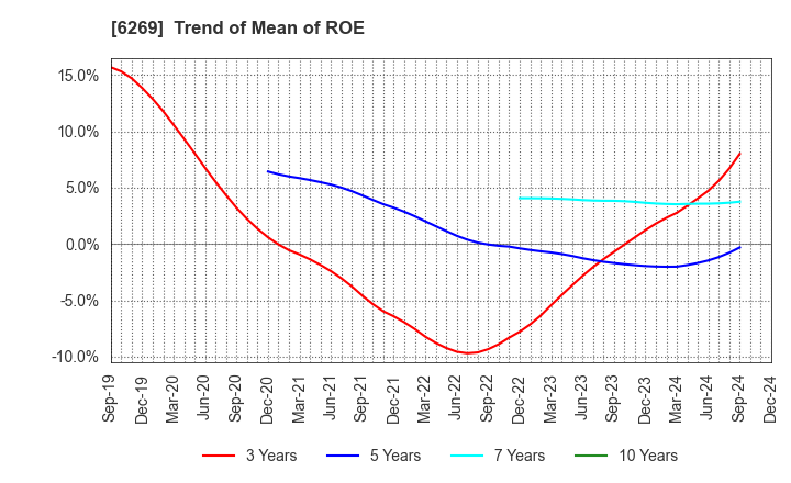 6269 MODEC,INC.: Trend of Mean of ROE