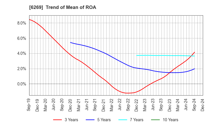 6269 MODEC,INC.: Trend of Mean of ROA