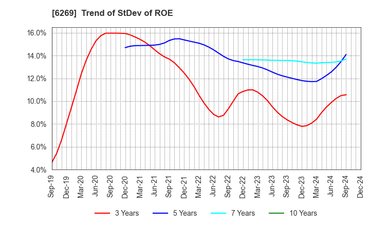 6269 MODEC,INC.: Trend of StDev of ROE