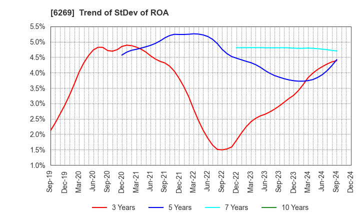 6269 MODEC,INC.: Trend of StDev of ROA