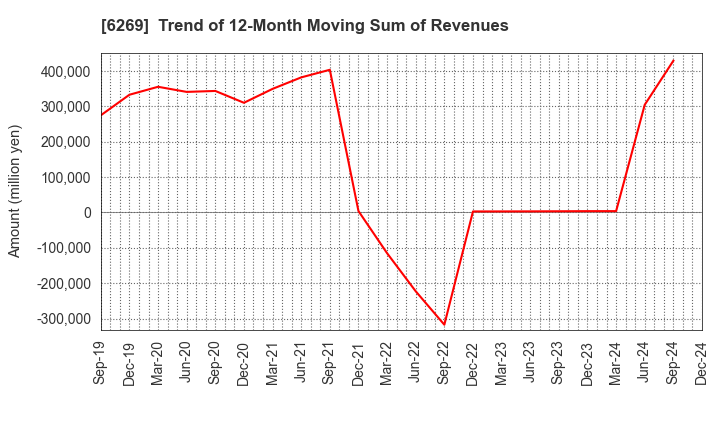 6269 MODEC,INC.: Trend of 12-Month Moving Sum of Revenues