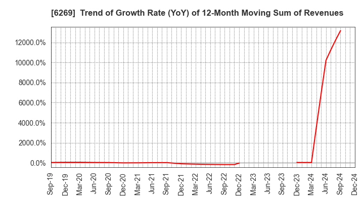 6269 MODEC,INC.: Trend of Growth Rate (YoY) of 12-Month Moving Sum of Revenues