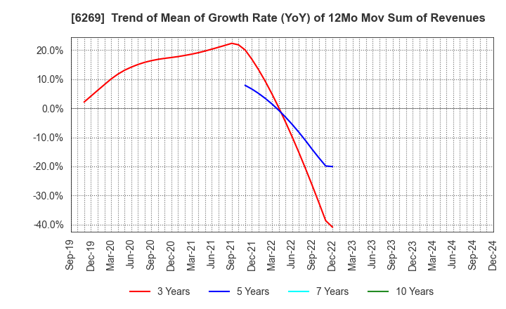 6269 MODEC,INC.: Trend of Mean of Growth Rate (YoY) of 12Mo Mov Sum of Revenues