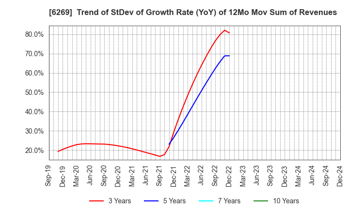 6269 MODEC,INC.: Trend of StDev of Growth Rate (YoY) of 12Mo Mov Sum of Revenues