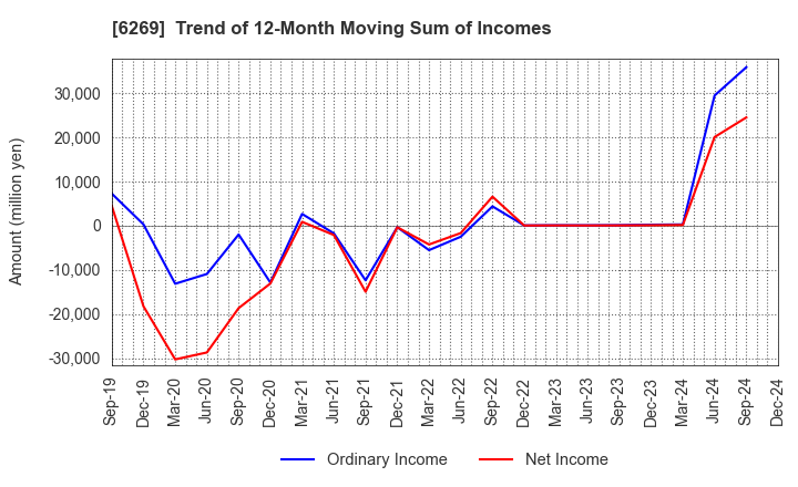 6269 MODEC,INC.: Trend of 12-Month Moving Sum of Incomes