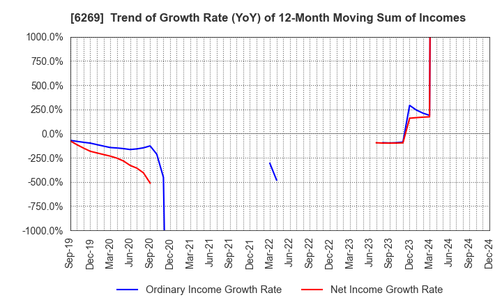 6269 MODEC,INC.: Trend of Growth Rate (YoY) of 12-Month Moving Sum of Incomes