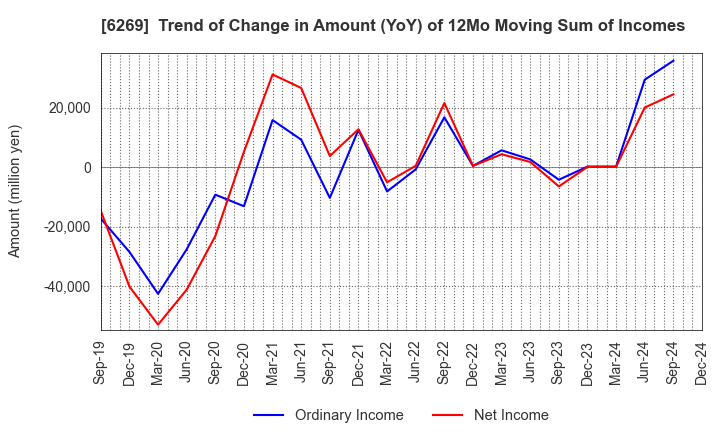 6269 MODEC,INC.: Trend of Change in Amount (YoY) of 12Mo Moving Sum of Incomes