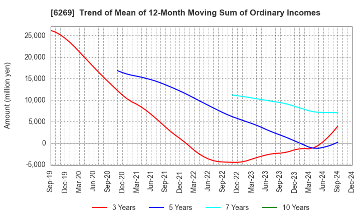 6269 MODEC,INC.: Trend of Mean of 12-Month Moving Sum of Ordinary Incomes