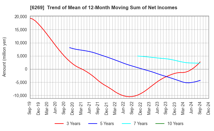 6269 MODEC,INC.: Trend of Mean of 12-Month Moving Sum of Net Incomes