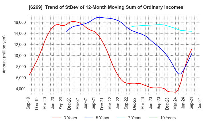 6269 MODEC,INC.: Trend of StDev of 12-Month Moving Sum of Ordinary Incomes