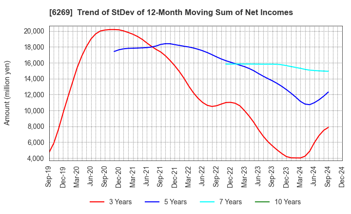 6269 MODEC,INC.: Trend of StDev of 12-Month Moving Sum of Net Incomes