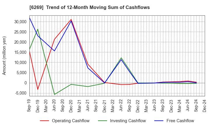 6269 MODEC,INC.: Trend of 12-Month Moving Sum of Cashflows