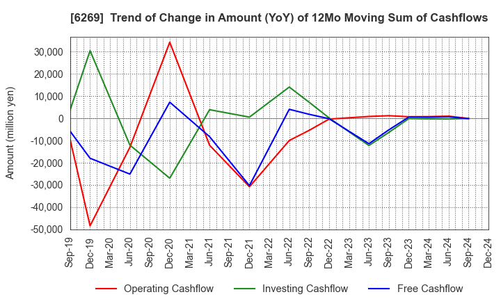 6269 MODEC,INC.: Trend of Change in Amount (YoY) of 12Mo Moving Sum of Cashflows