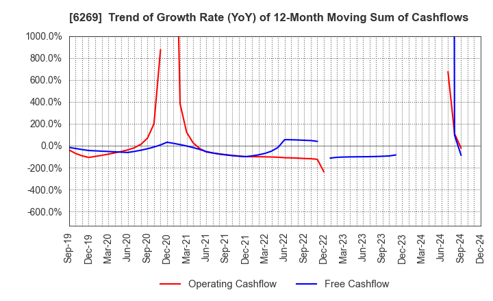 6269 MODEC,INC.: Trend of Growth Rate (YoY) of 12-Month Moving Sum of Cashflows